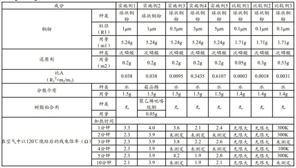 銅糊、及銅糊的制造方法與流程