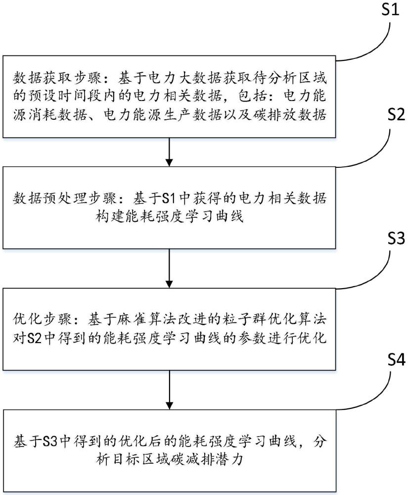 一種基于電力大數(shù)據(jù)的區(qū)域碳減排潛力分析方法與流程