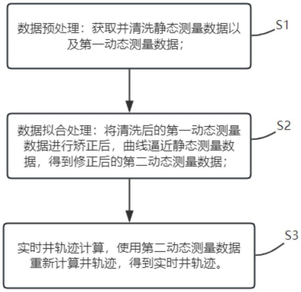 一種新型井軌跡連續(xù)測(cè)量實(shí)時(shí)修正方法及系統(tǒng)與流程