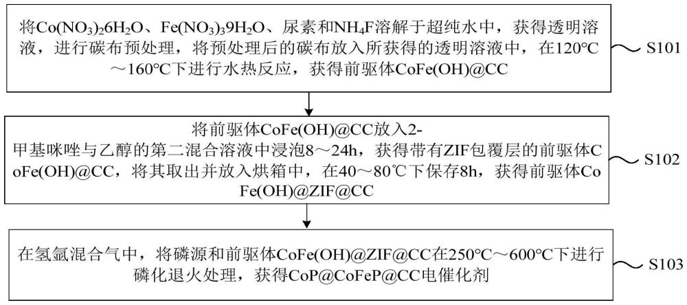 一種CoP@CoFeP@CC電催化劑及其制備方法