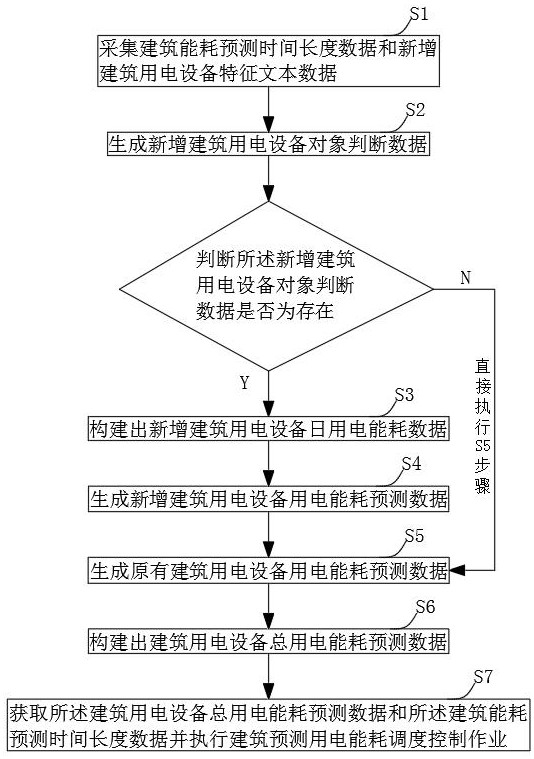 一種建筑能耗智能預測管理系統(tǒng)及方法與流程