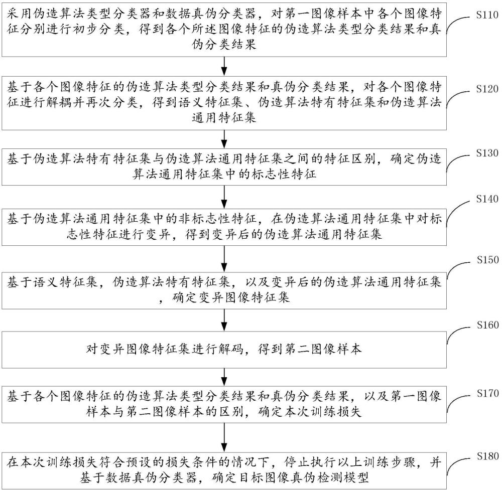 圖像真?zhèn)螜z測模型訓(xùn)練方法和圖像真?zhèn)螜z測方法與流程