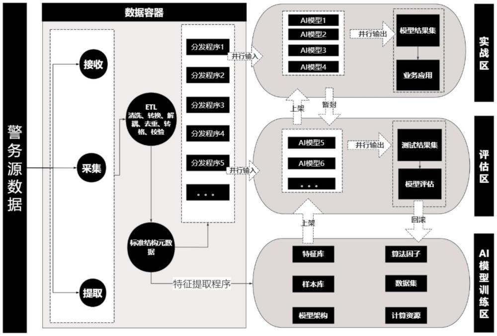 一種基于警務(wù)數(shù)據(jù)容器化并行吞吐與AI模型相結(jié)合的分析方法與流程