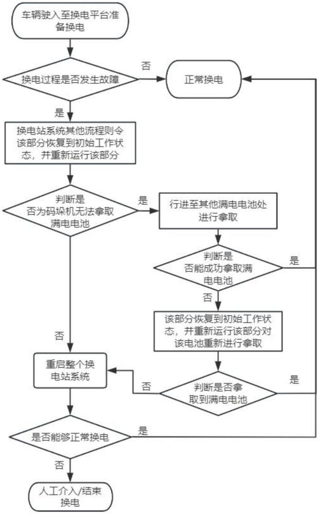 一種換電站故障處理方法與流程