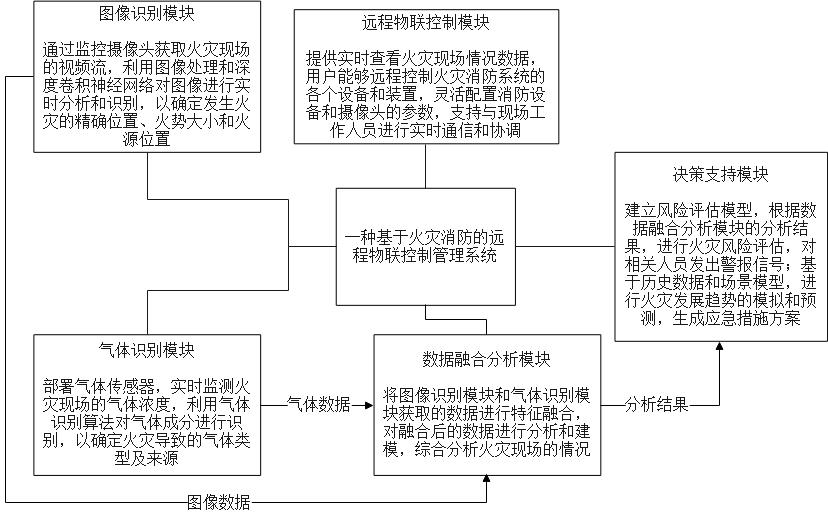 一種基于火災(zāi)消防的遠(yuǎn)程物聯(lián)控制管理系統(tǒng)及方法與流程