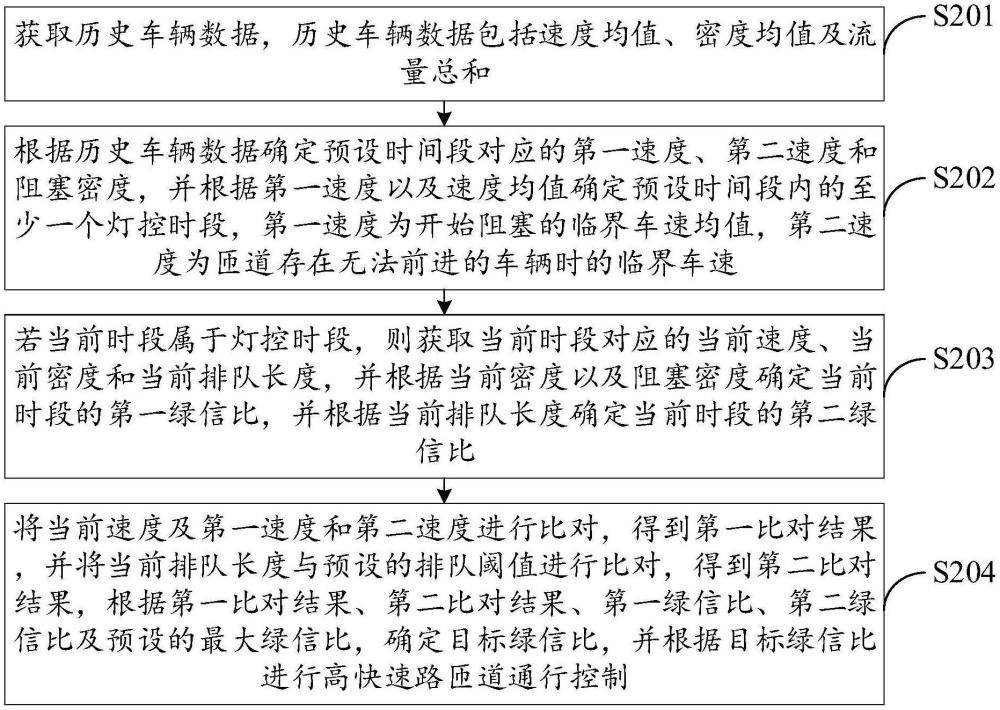 事件驅(qū)動型高快速路匝道控制方法、裝置及電子設(shè)備與流程