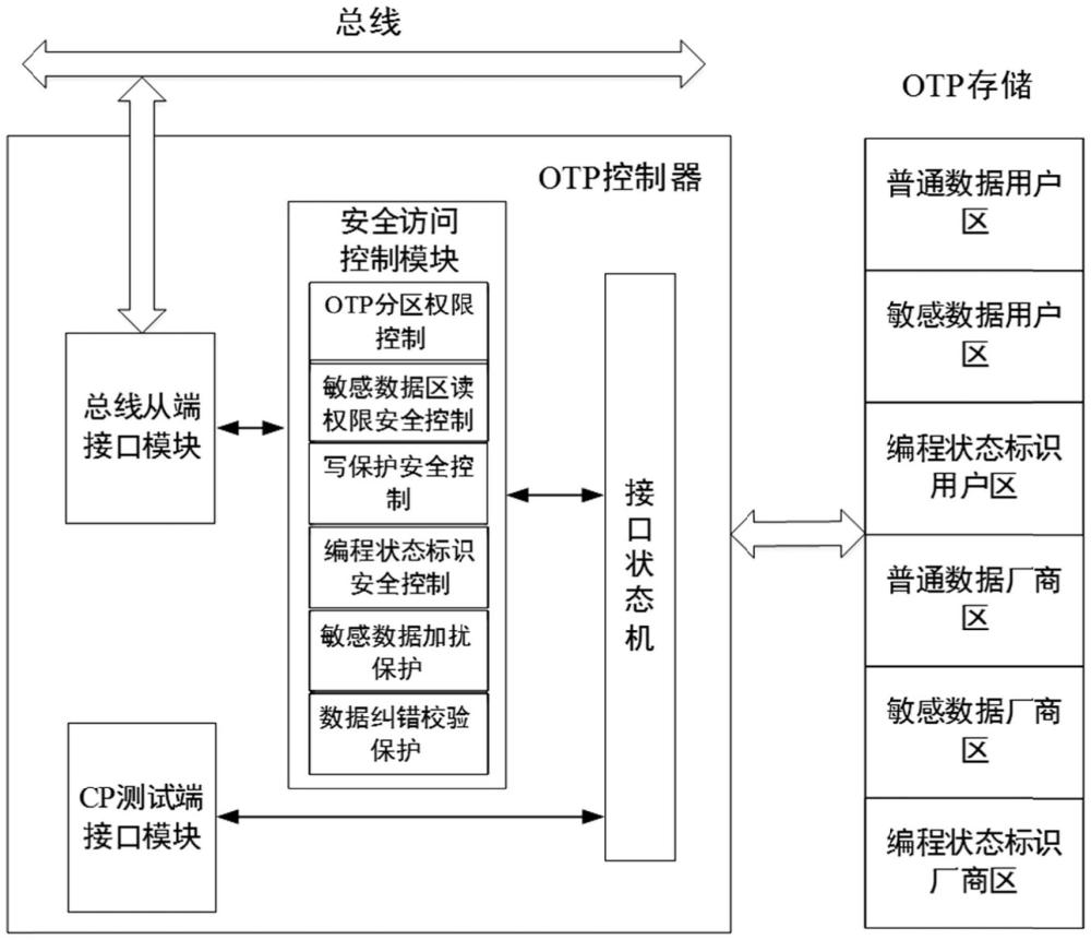 一種OTP存儲(chǔ)器的安全訪問控制方法及系統(tǒng)與流程