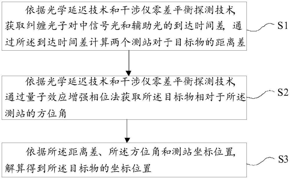 基于量子照射的單站無源定位方法、系統(tǒng)、設(shè)備及介質(zhì)