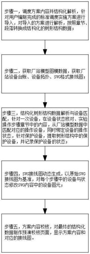 一種基于電網(wǎng)主網(wǎng)新設(shè)備投運(yùn)方案的仿真預(yù)演校核方法與流程