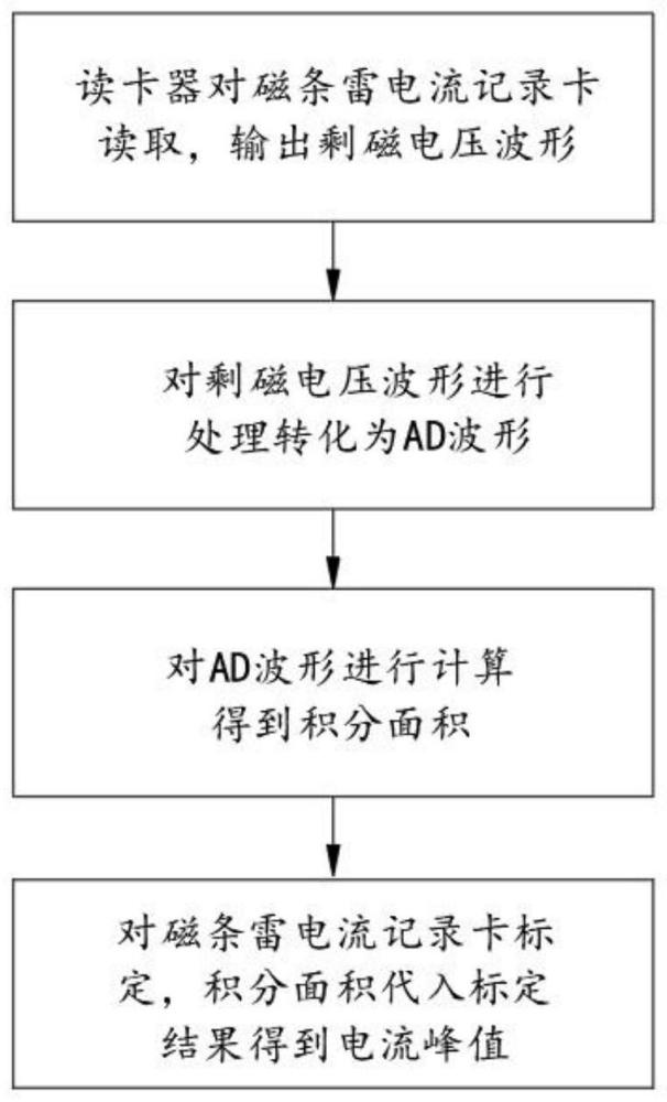 一種磁條雷電流記錄卡解析系統(tǒng)及解析方法與流程