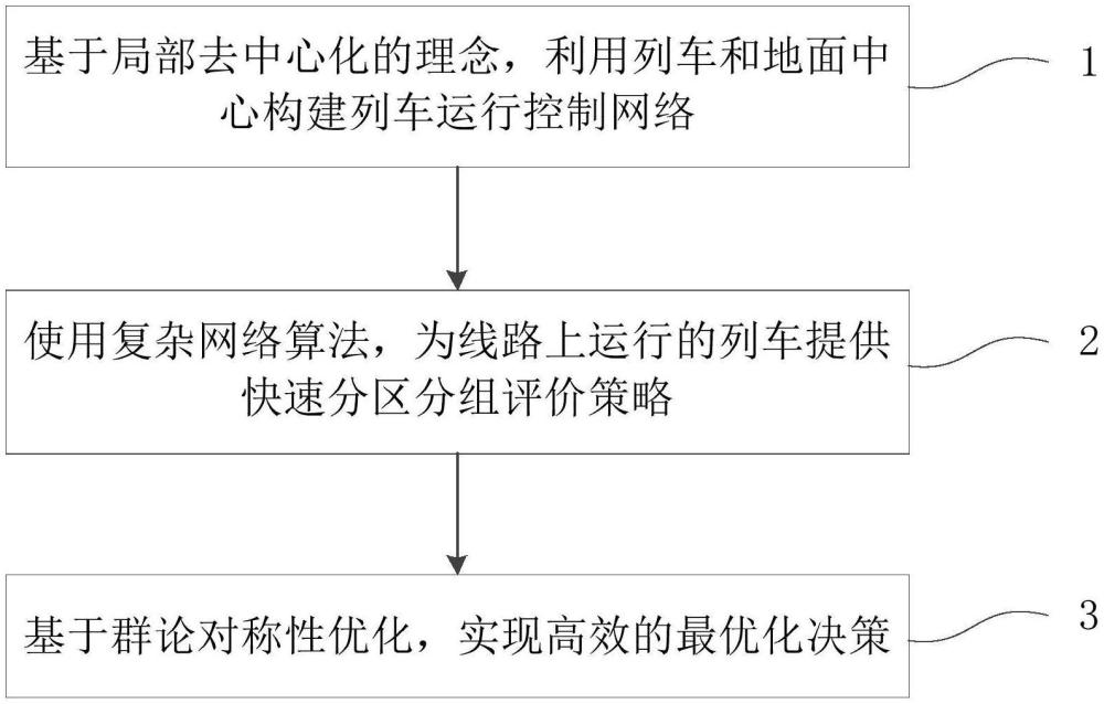 局部去中心化群組列車虛擬重聯(lián)的動(dòng)態(tài)分區(qū)分組方法與流程