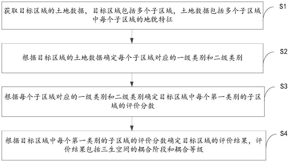 一種區(qū)域三生空間的耦合協(xié)調(diào)度的評(píng)價(jià)方法和系統(tǒng)