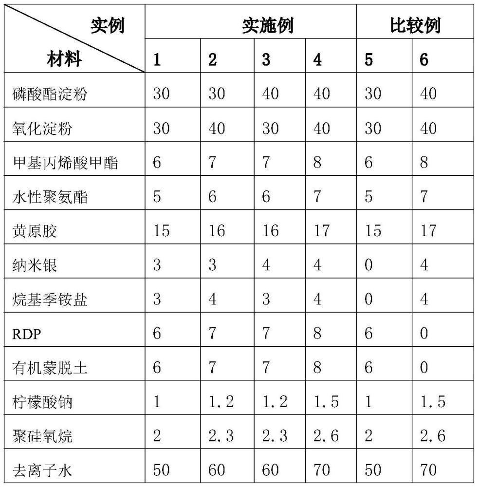 一種高性能抑菌阻燃環(huán)保紡織漿料及其制備方法與流程