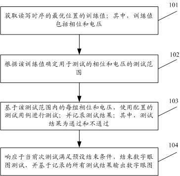 數(shù)字眼圖測試方法、裝置、電子設(shè)備和存儲介質(zhì)與流程