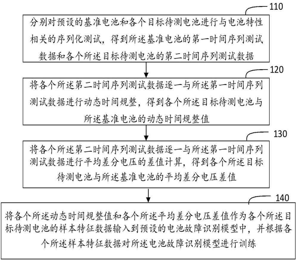 一種電池故障識別模型訓(xùn)練方法及其裝置與流程