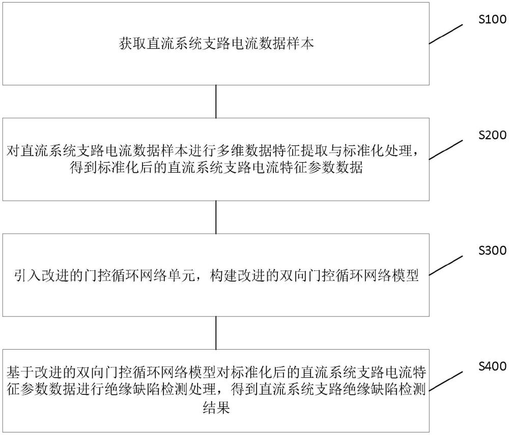 基于改進(jìn)的雙向門控循環(huán)網(wǎng)絡(luò)的絕緣缺陷檢測方法及系統(tǒng)