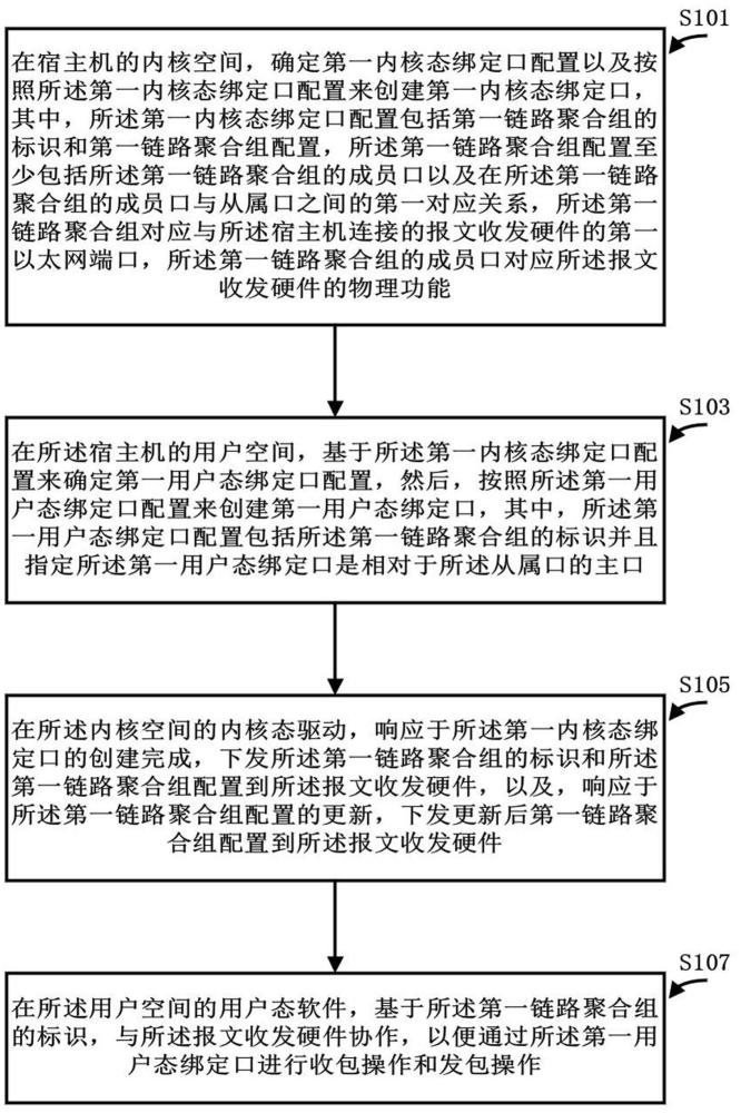 用于共享綁定口卸載的方法、計算機設(shè)備及介質(zhì)與流程