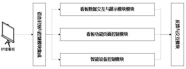 一種基于智能控制的護(hù)理看板交互系統(tǒng)的制作方法