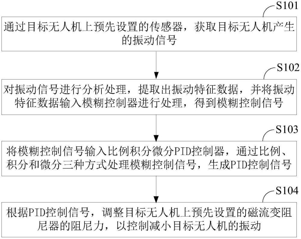 一種無(wú)人機(jī)的振動(dòng)控制方法、裝置、存儲(chǔ)介質(zhì)及設(shè)備與流程