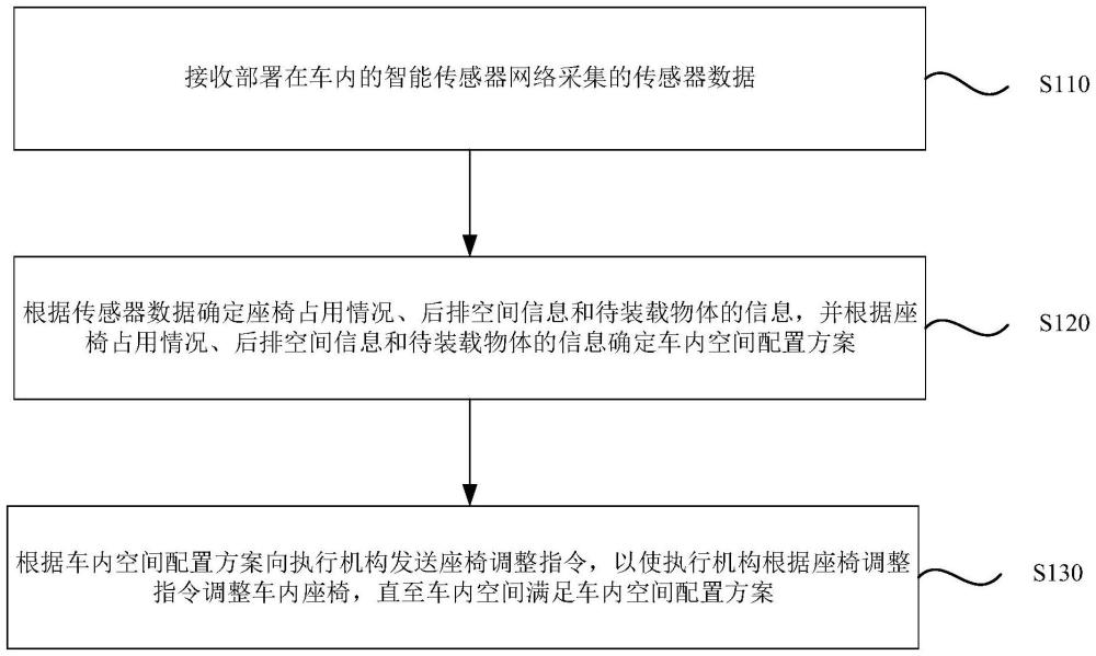 自適應(yīng)車內(nèi)空間配置方法、裝置、控制設(shè)備、系統(tǒng)及產(chǎn)品與流程