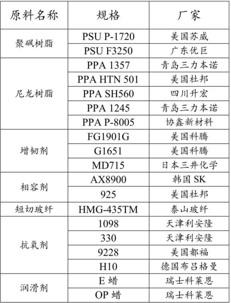 一種耐極高溫安全頭盔用聚砜復(fù)合材料及其制備方法和應(yīng)用與流程