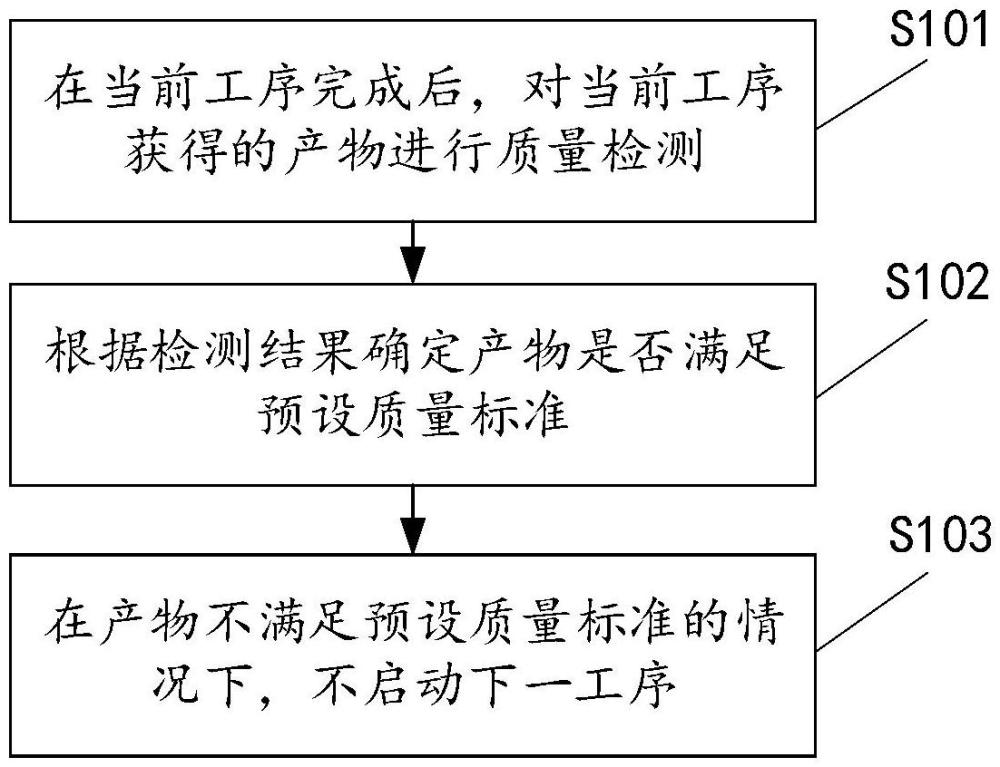 質(zhì)量管控的方法、粘合劑生產(chǎn)系統(tǒng)、程序產(chǎn)品、存儲介質(zhì)與流程