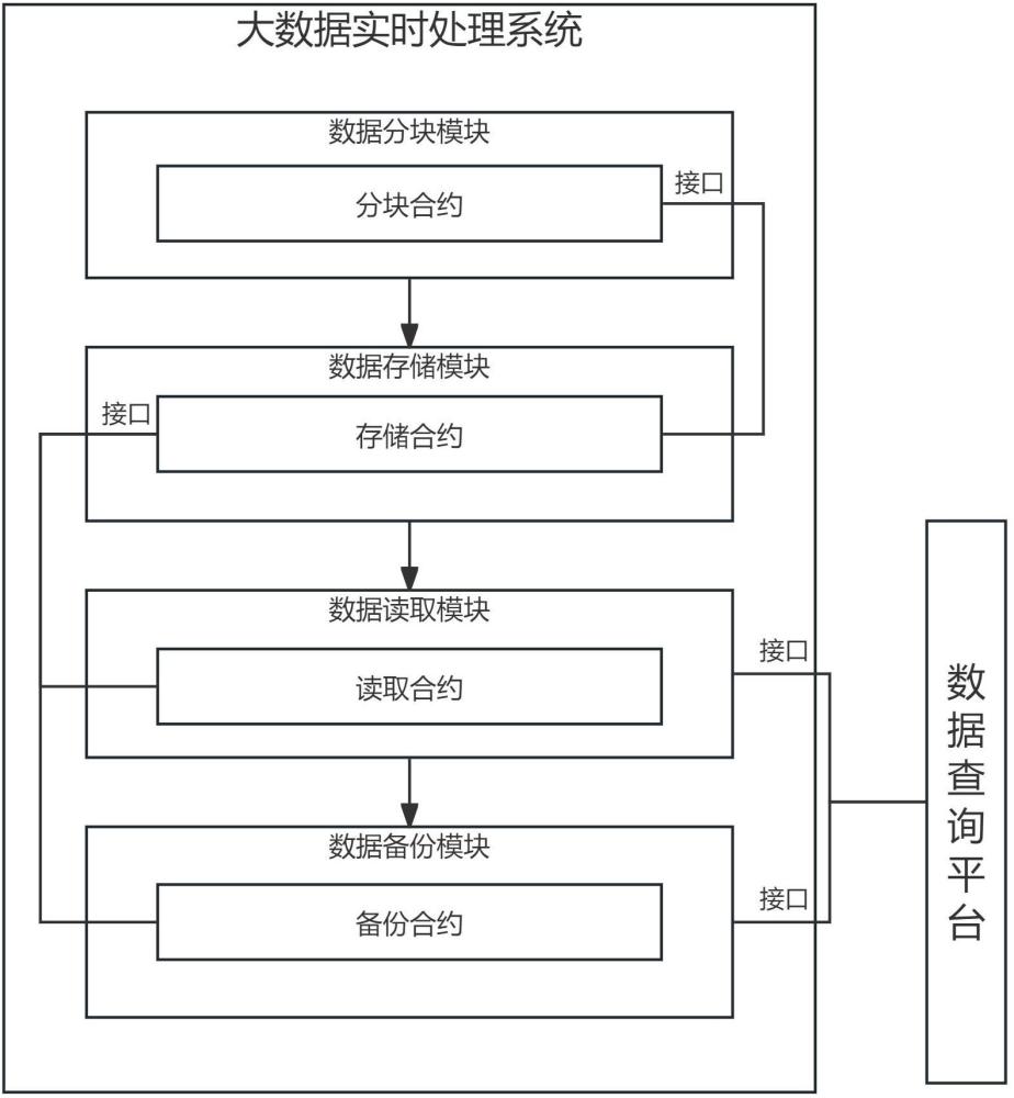 一種大數(shù)據(jù)實(shí)時(shí)處理系統(tǒng)及方法