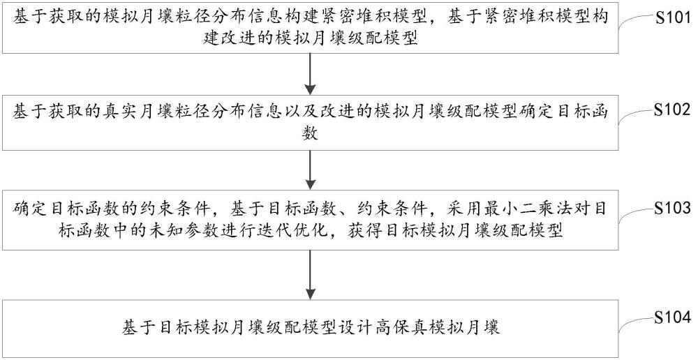 一種模擬月壤級(jí)配設(shè)計(jì)方法、裝置、設(shè)備及介質(zhì)