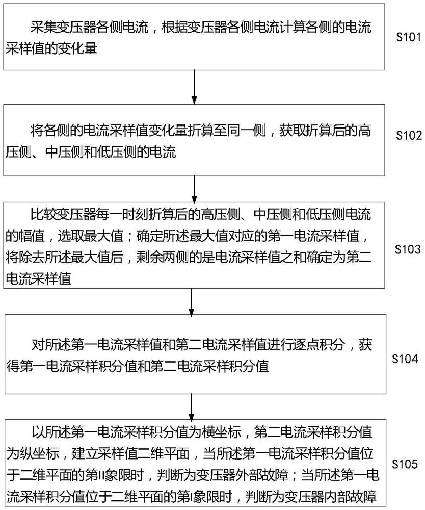 一種利用電流采樣值的變壓器故障識(shí)別方法和系統(tǒng)與流程