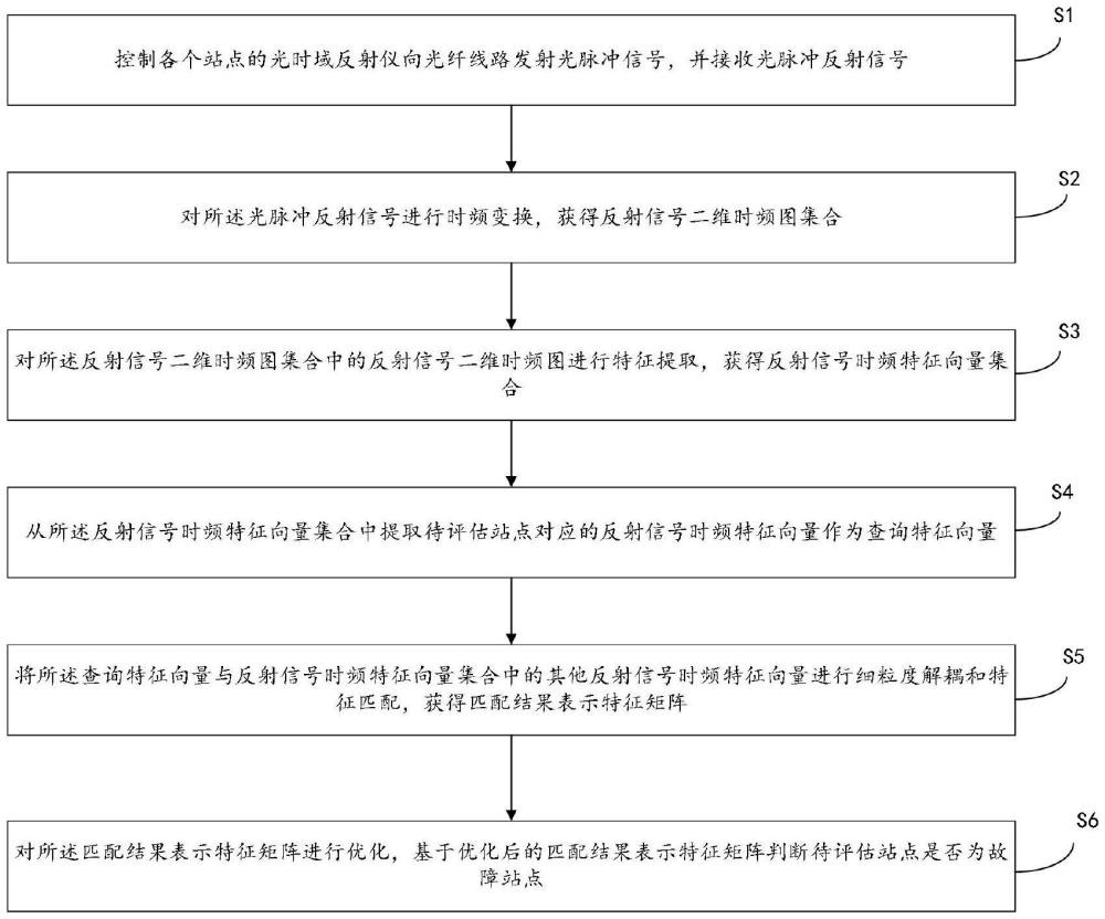 一種光纖線路的故障定位方法、裝置及系統(tǒng)與流程