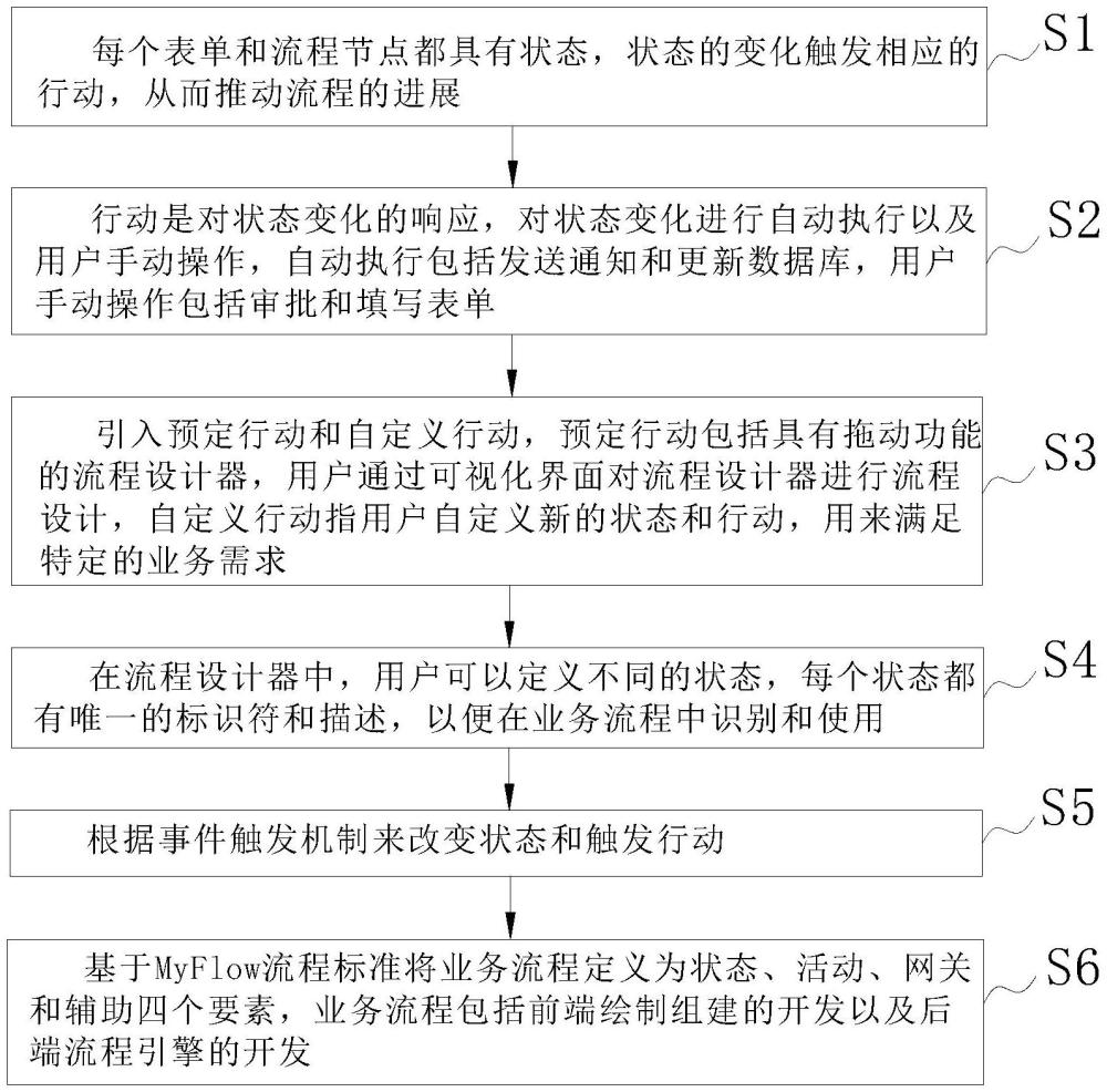 一種以事件觸發(fā)器為核心的流程方法與流程