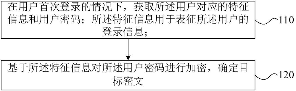 用戶密碼的加密方法、裝置、設備、介質及程序產(chǎn)品與流程