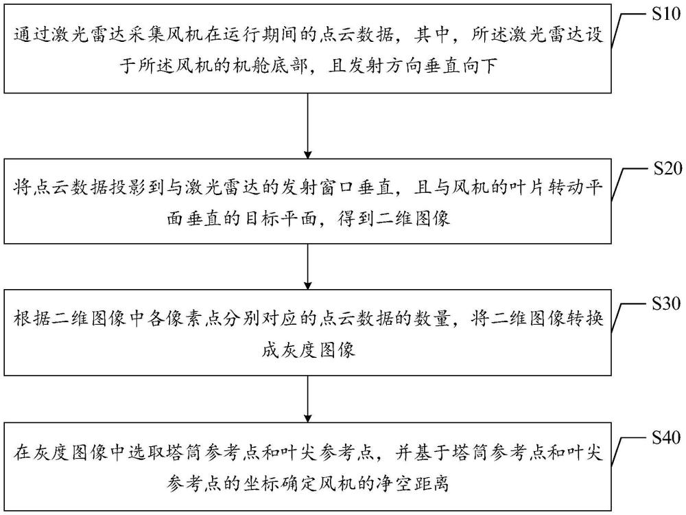 風(fēng)機(jī)凈空距離檢測方法、風(fēng)機(jī)及可讀存儲(chǔ)介質(zhì)與流程