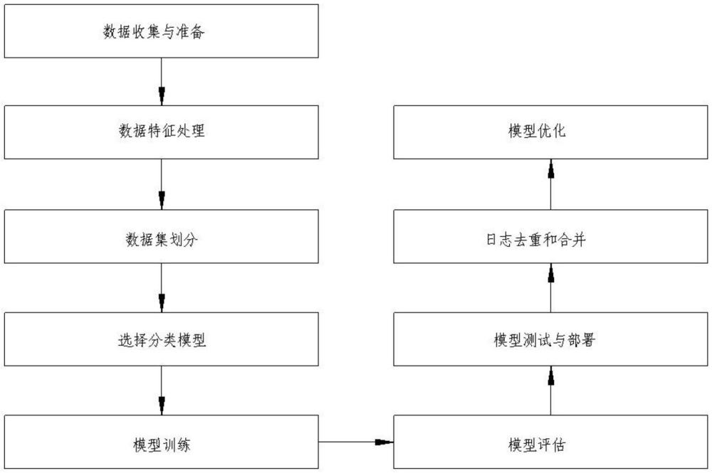 一種基于機器學習的IPS日志去重合并方法與流程