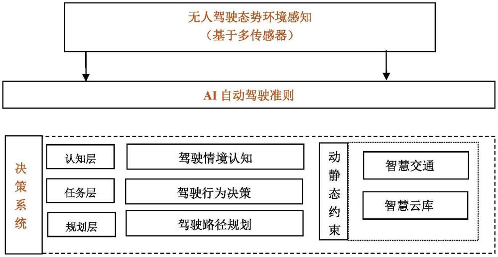 一種基于AI多傳感器融合實時多場景自動駕駛系統(tǒng)的制作方法