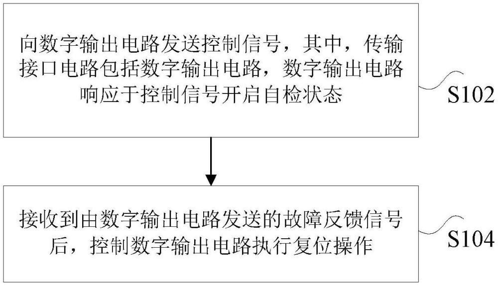 傳輸接口電路的故障檢測(cè)方法以及傳輸接口電路與流程