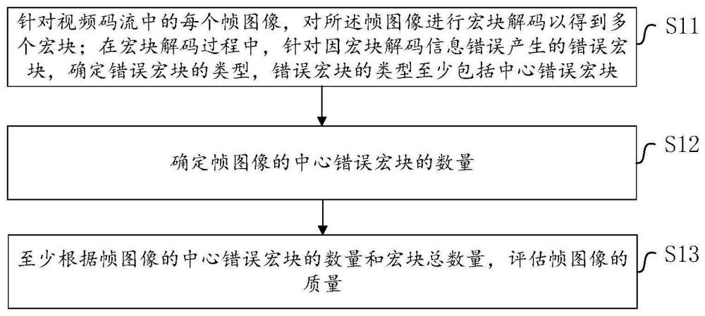 視頻碼流質(zhì)量評估方法、計(jì)算機(jī)設(shè)備及可讀介質(zhì)與流程