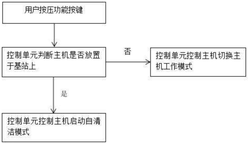 一種洗地機(jī)控制方法、洗地機(jī)及介質(zhì)與流程