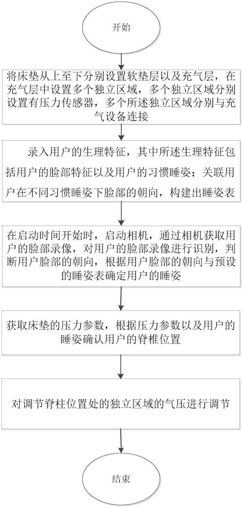 一種基于智能床墊的調(diào)節(jié)方法及系統(tǒng)與流程