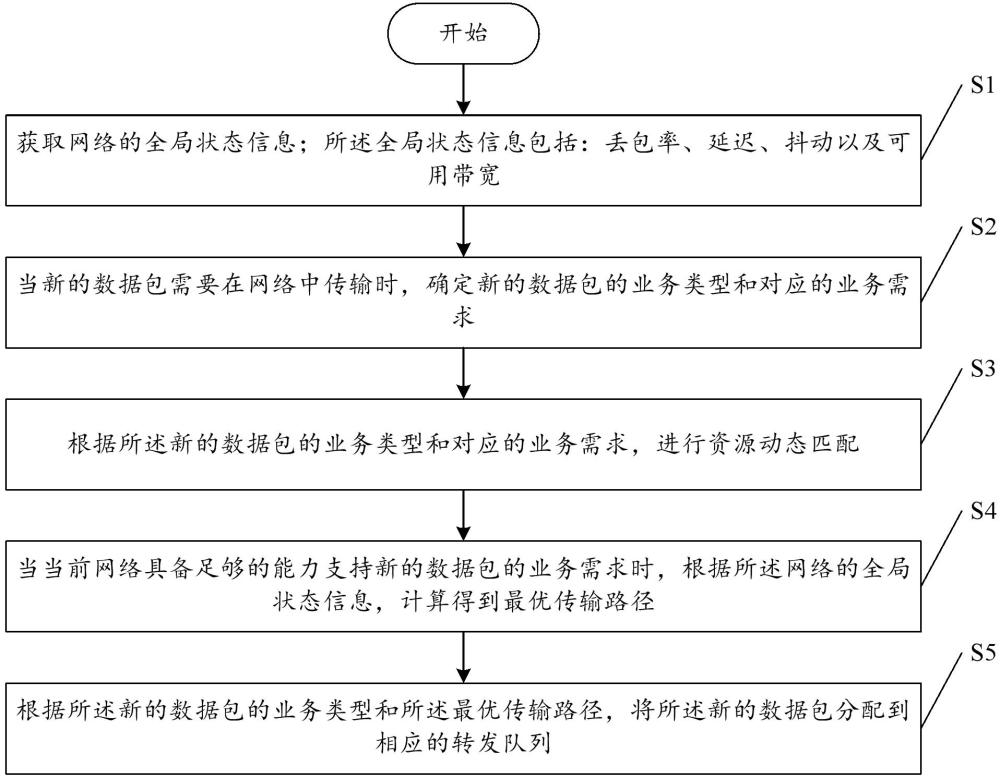 一種基于業(yè)務(wù)特性感知的確定性網(wǎng)絡(luò)服務(wù)方法及相關(guān)裝置