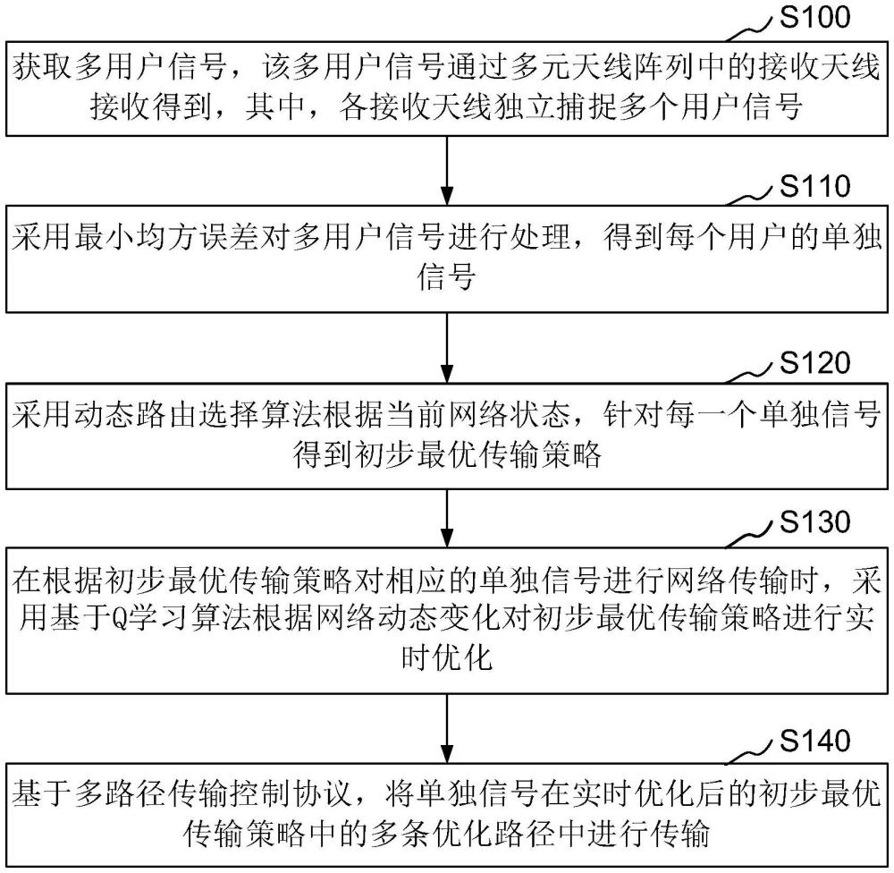 基于MUDR的網(wǎng)絡(luò)容量增強方法、裝置、設(shè)備和介質(zhì)與流程