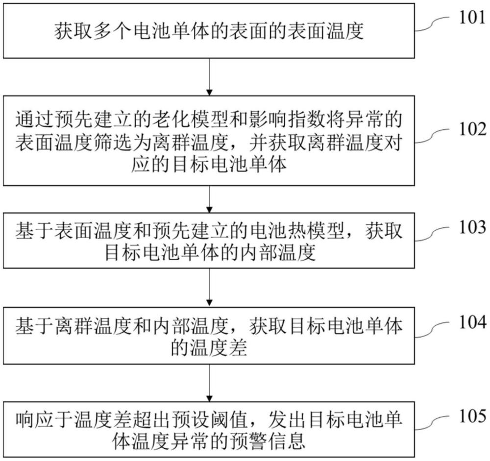 一種電池包溫度的監(jiān)控方法及系統(tǒng)與流程