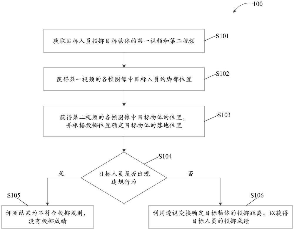 用于對(duì)投擲運(yùn)動(dòng)進(jìn)行評(píng)測(cè)的方法、設(shè)備和計(jì)算機(jī)存儲(chǔ)介質(zhì)與流程