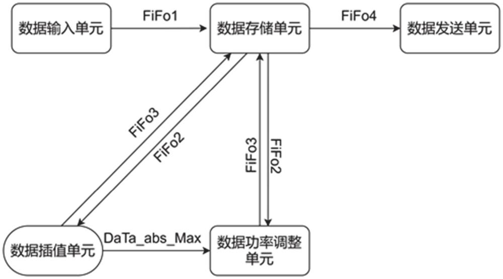 實(shí)現(xiàn)信號(hào)升采樣率并保持滿(mǎn)功率輸出的系統(tǒng)、方法、裝置、處理器及其計(jì)算機(jī)可讀存儲(chǔ)介質(zhì)與流程