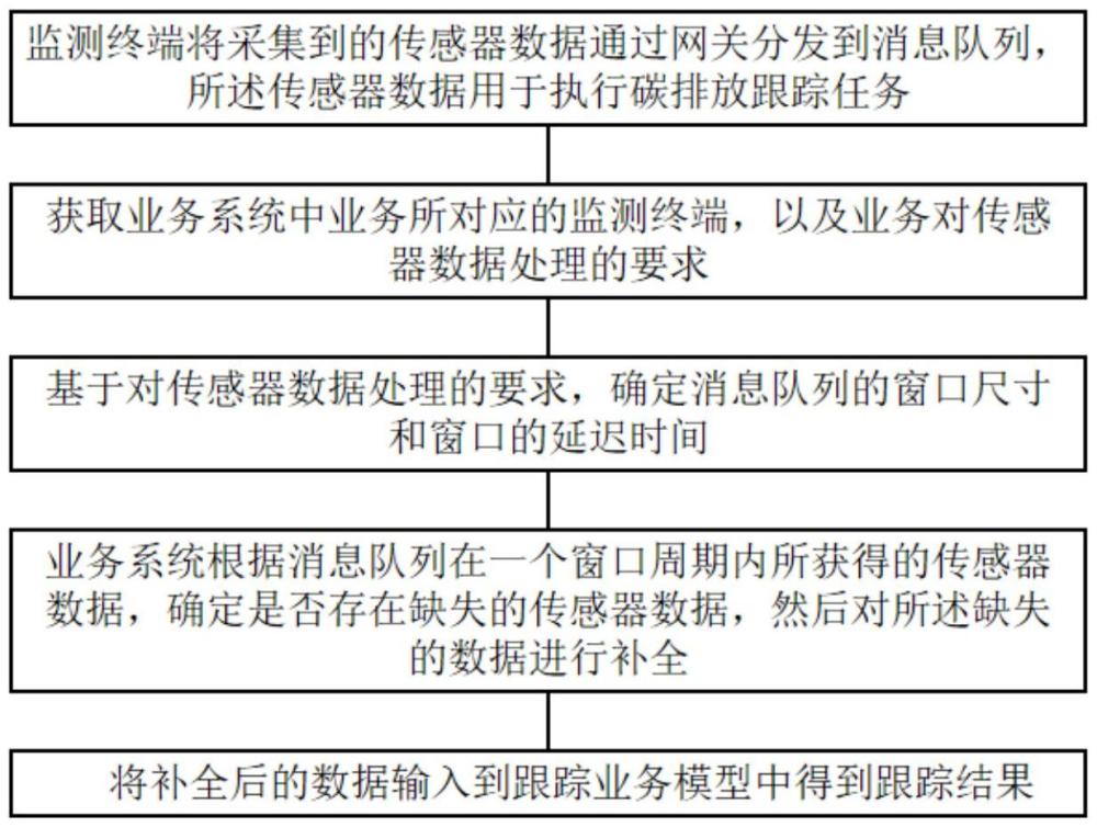 碳排放動態(tài)跟蹤方法和系統(tǒng)