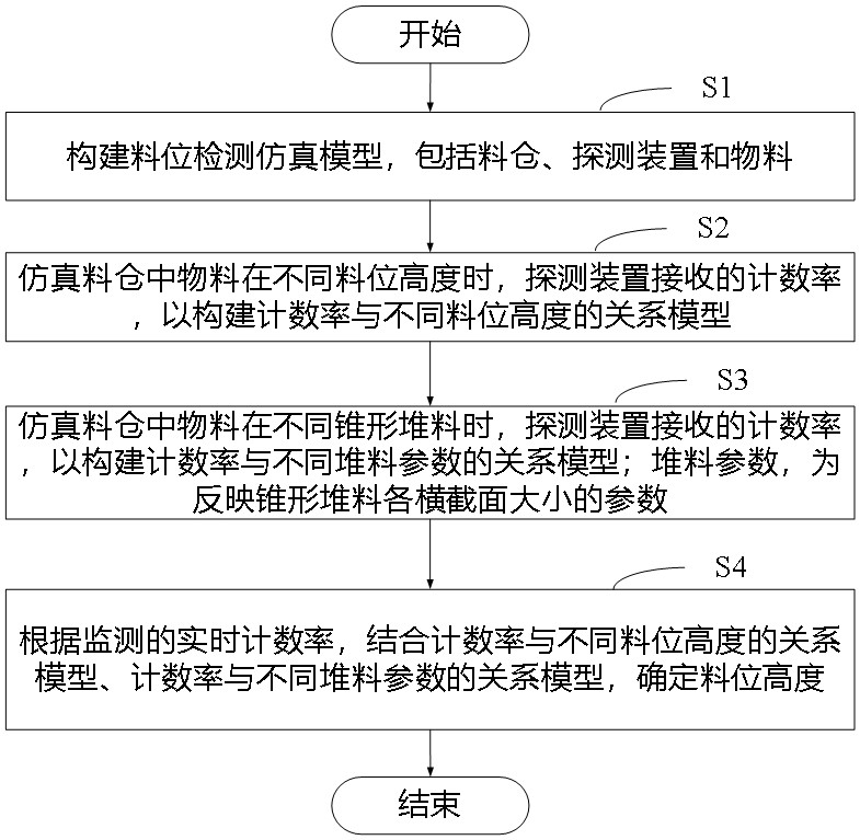 放射性物料的料位檢測、預(yù)警方法、存儲介質(zhì)和系統(tǒng)與流程