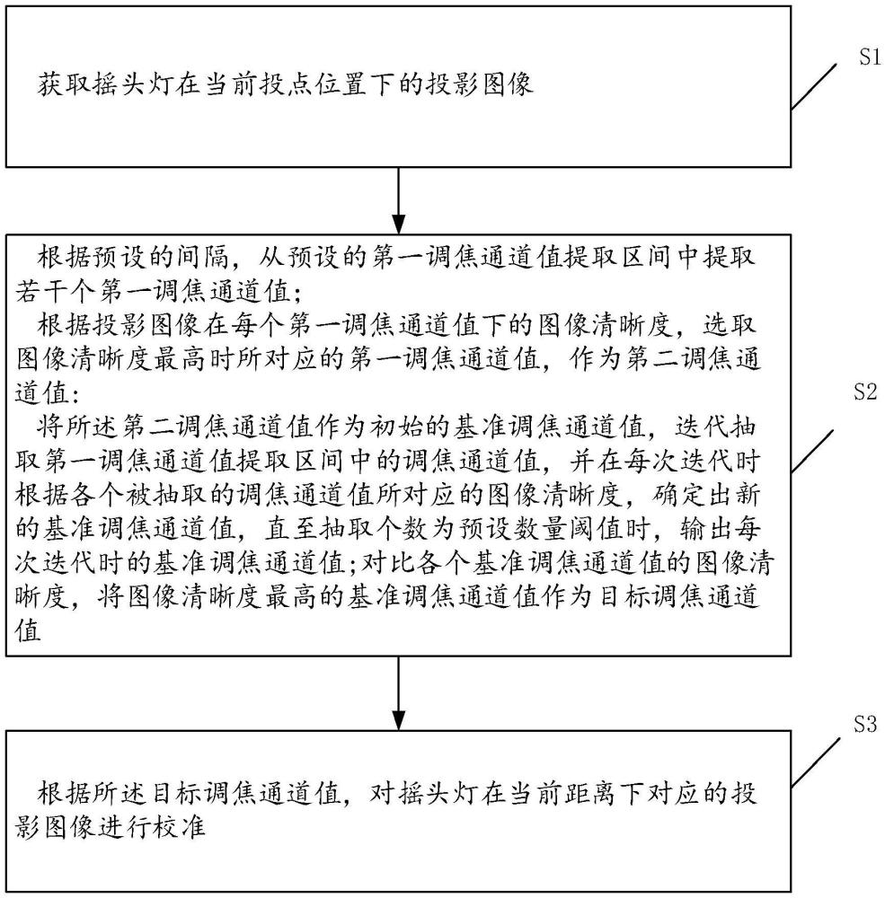 一種基于搖頭燈的清晰度校準方法、裝置、終端設(shè)備和存儲介質(zhì)與流程