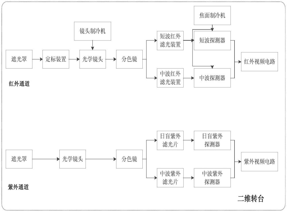 一種紅外紫外多譜段復(fù)合成像系統(tǒng)的制作方法