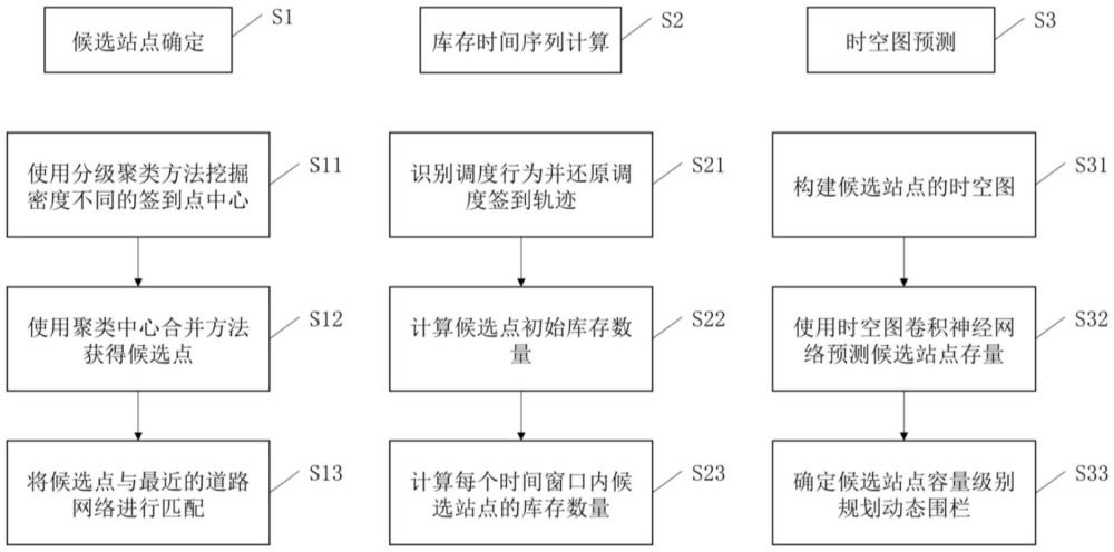 一種基于無樁共享單車簽到軌跡的動(dòng)態(tài)圍欄規(guī)劃方法