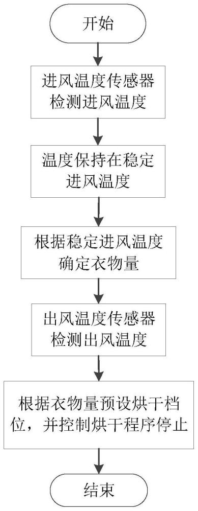 一種烘干控制方法以及采用該方法的洗烘一體機(jī)與流程